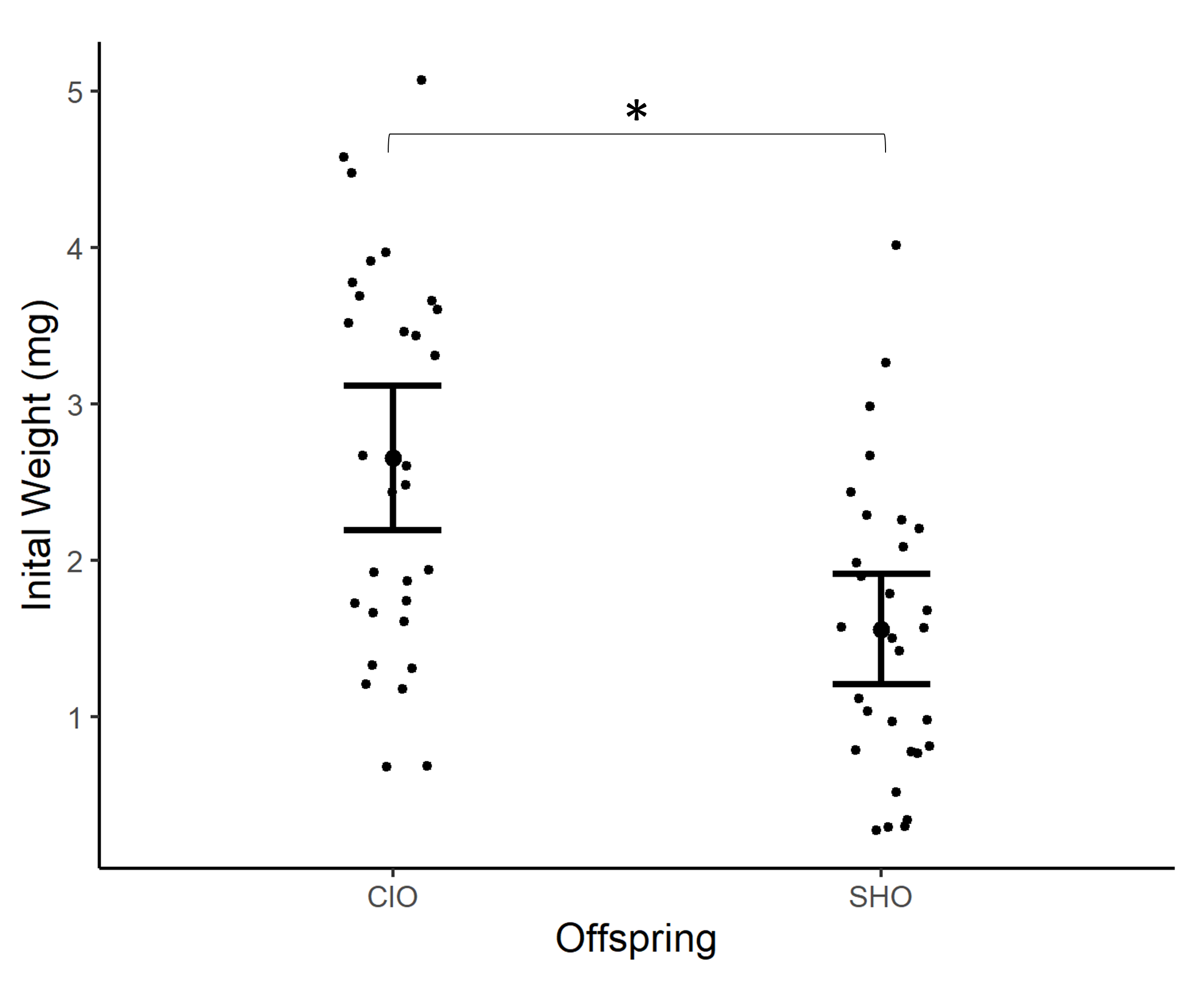 Parental social environment has transgenerational effects on zebrafish (Danio rerio) growth