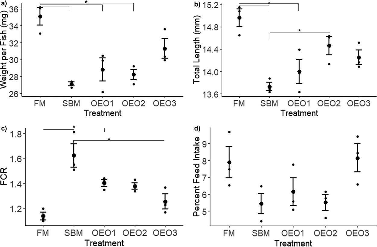 Effects of Oregano (<i>Origanum vulgare</i>) Essential Oil Supplementation on Growth Performance of Zebrafish (<i>Danio rerio</i>) Fed a High-Inclusion Soybean Meal Diet