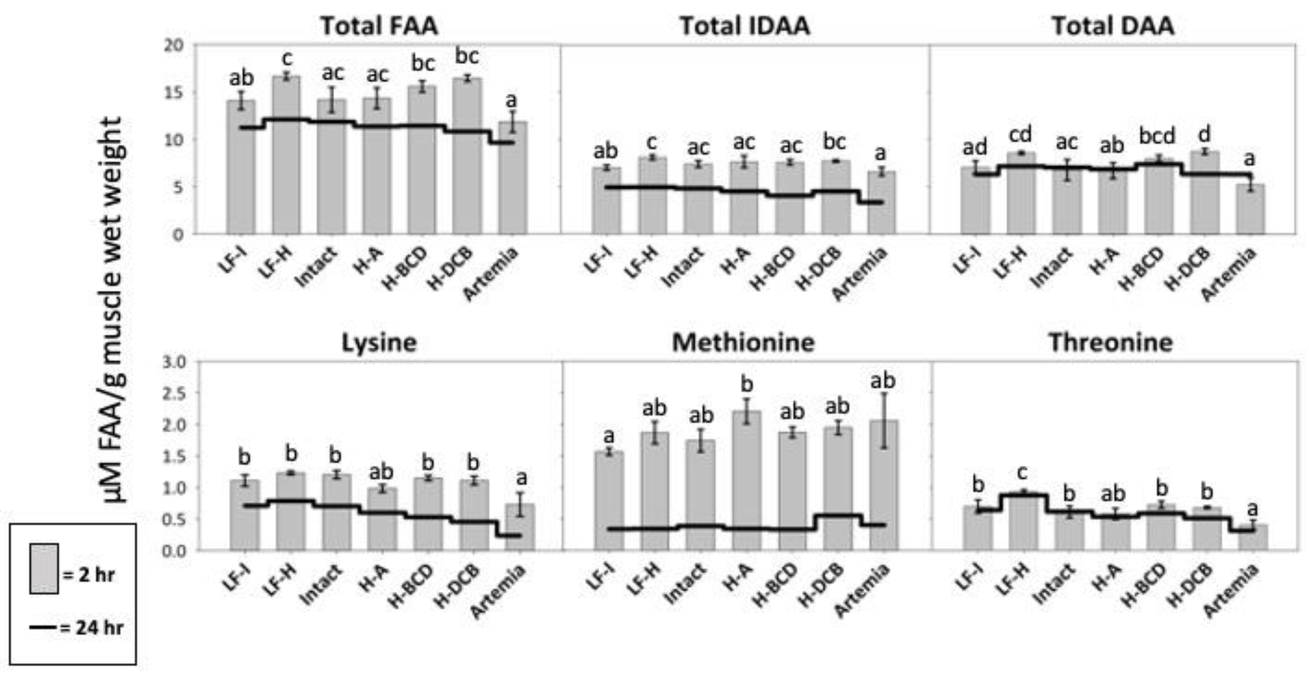 A Novel Approach in the Development of Larval Largemouth Bass Micropterus salmoides Diets Using Largemouth Bass Muscle Hydrolysates as the Protein Source